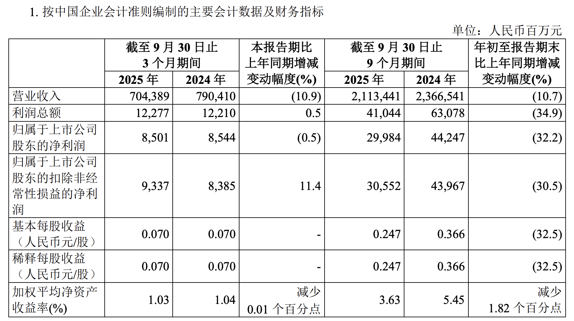 中国石化Q3财报：油价低迷致营收降10.9%，盈利持平但化工板块承压