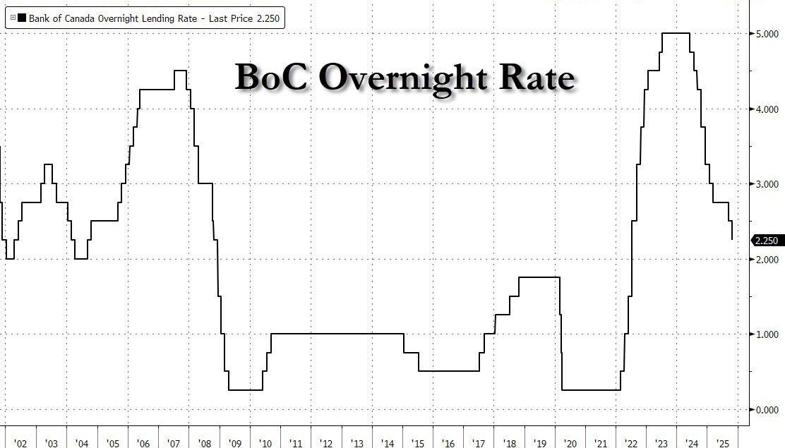 加拿大央行再降息25基点，经济前景黯淡，通胀预期受关注