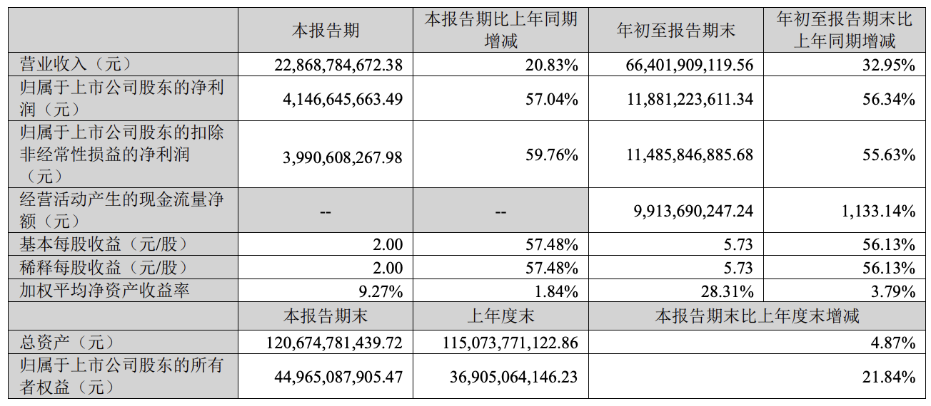 前三季狂揽118亿净利润！阳光电源市值突破4000亿，领跑储能行业