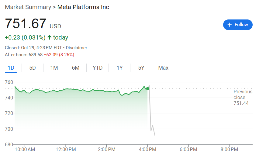 Meta三季度净利润暴跌83% 盘后股价重挫超8%｜深度财报分析