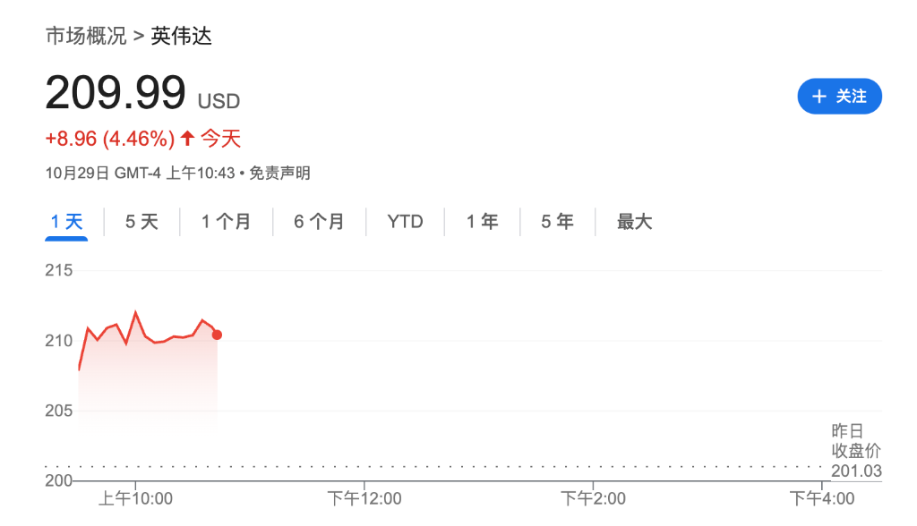 英伟达市值突破5万亿美元，AI浪潮下年内涨幅超50%