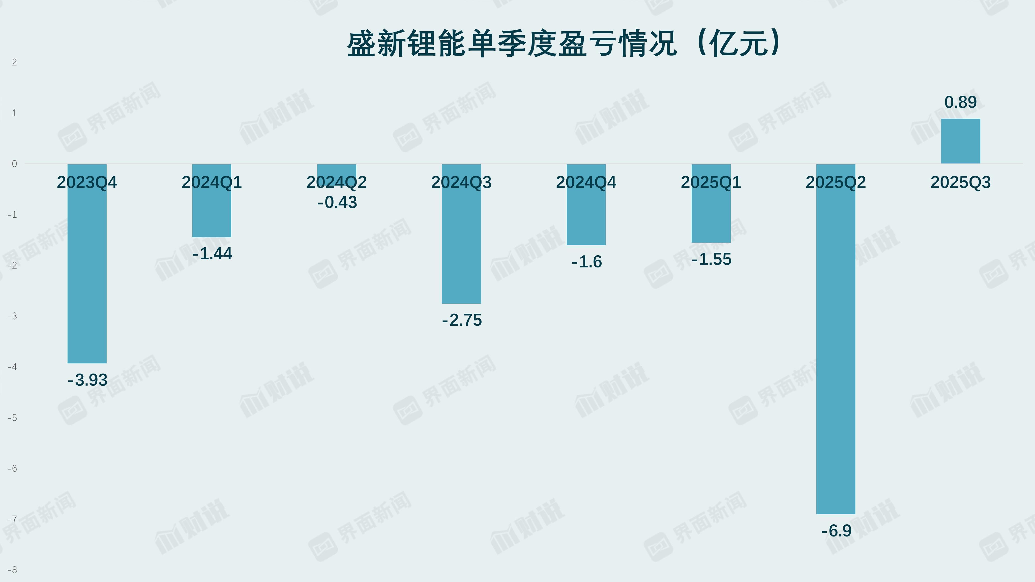 盛新锂能Q3扭亏难掩困境：债务高企、产能闲置与核心矿难产