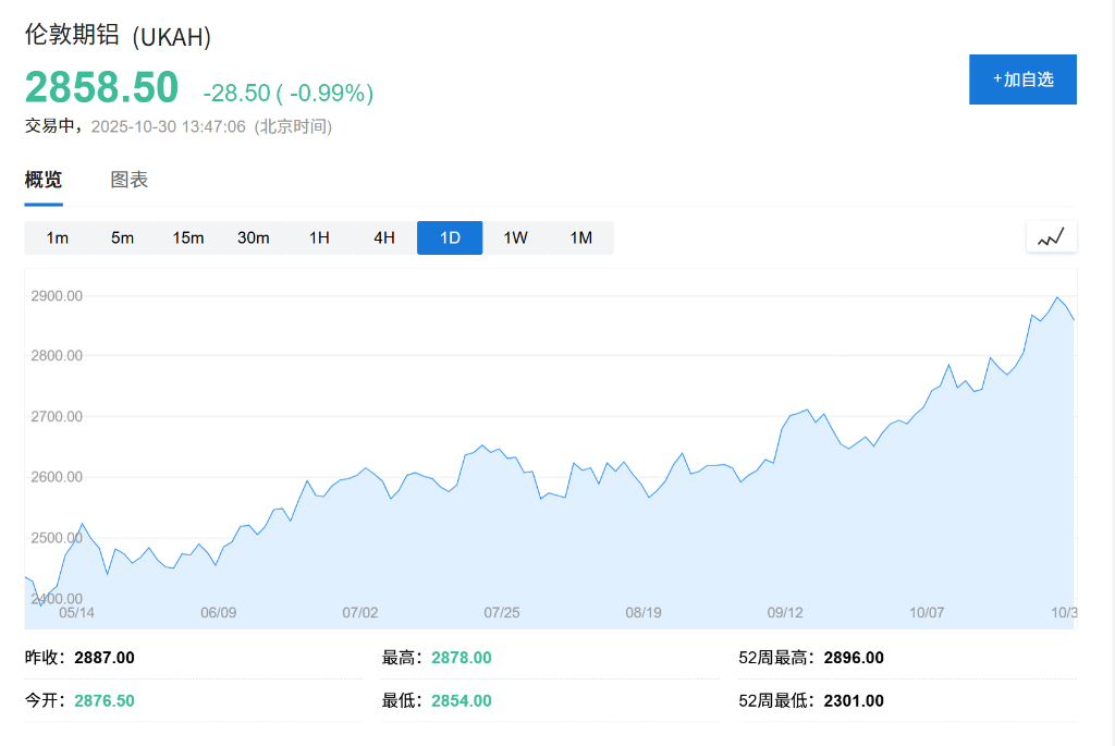 铝价飙升至三年高位，市场迎来结构性短缺时代？