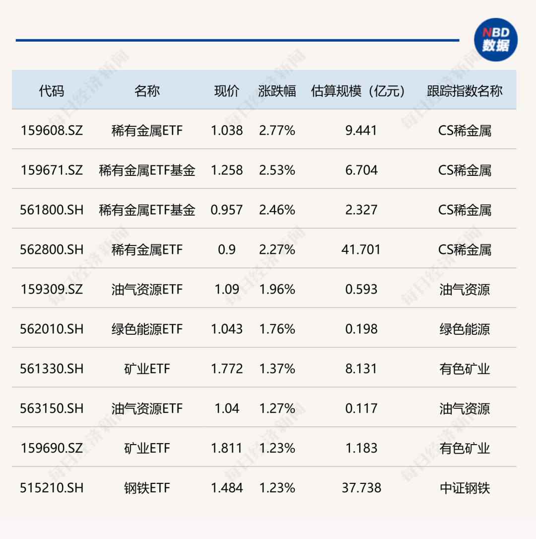 ETF今日行情：稀有金属ETF涨超2%，创业板50ETF跌超9%