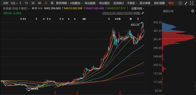 新易盛前三季度净利63亿，Q3营收环比下滑，实控人及基金减持引关注