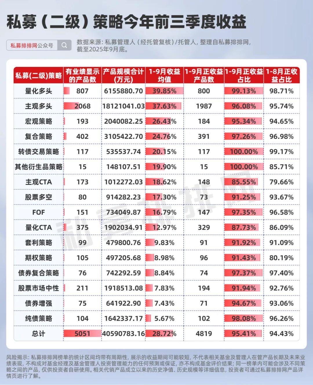 主观、量化、“小而美”私募百强全名单！梁宏旗下2家私募上榜！
