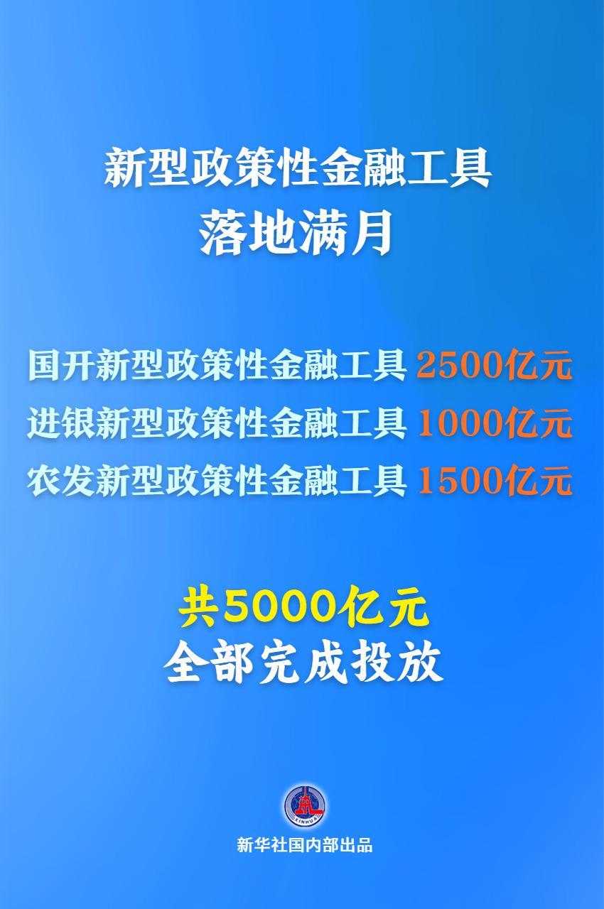 5000亿新型政策性金融工具完成投放，预计拉动超7万亿投资