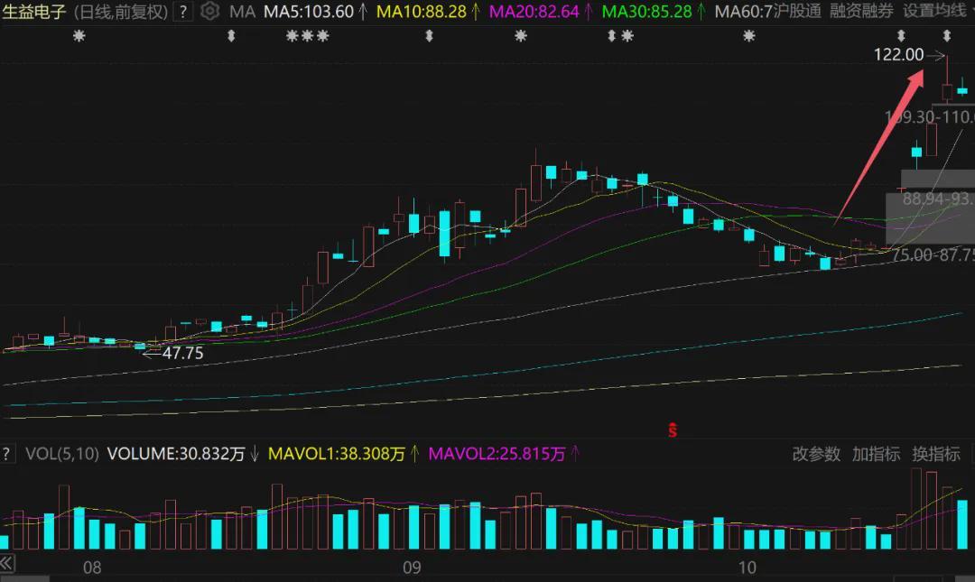 20个月暴涨23倍！生益电子成AI浪潮超级大牛股