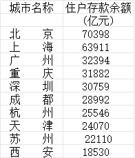2024年末34城住户存款超万亿，十强城市存款实力大揭秘