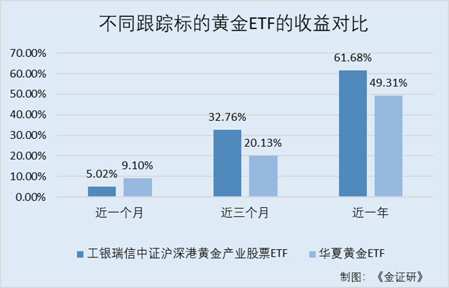 黄金价格回调下ETF投资热度解析：不同标的ETF涨跌差异全揭秘
