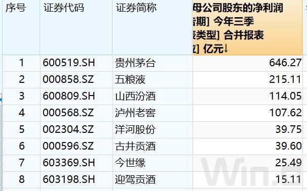 投资者为何抛弃白酒股？90%利润下滑，总市值跌14%