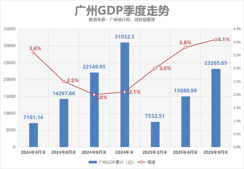 广州GDP再负重庆，但投资与消费亮点频现