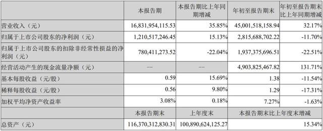 亿纬锂能三季报解析：能否挑战宁德时代行业地位？