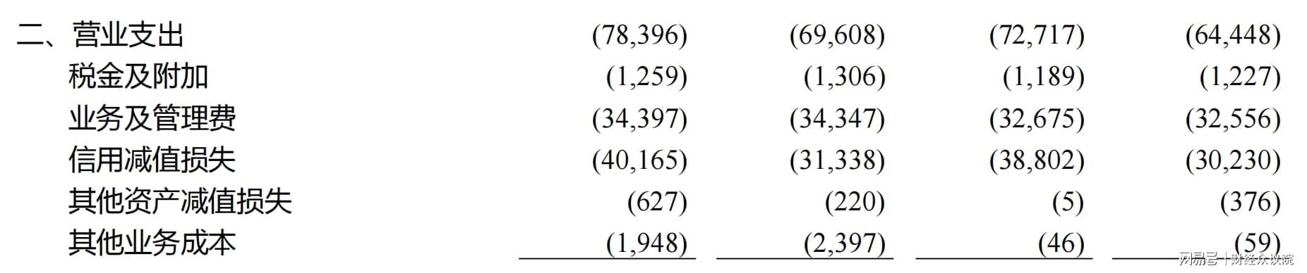 民生银行2025三季报：营收增长净利下滑，信用减值损失激增140亿