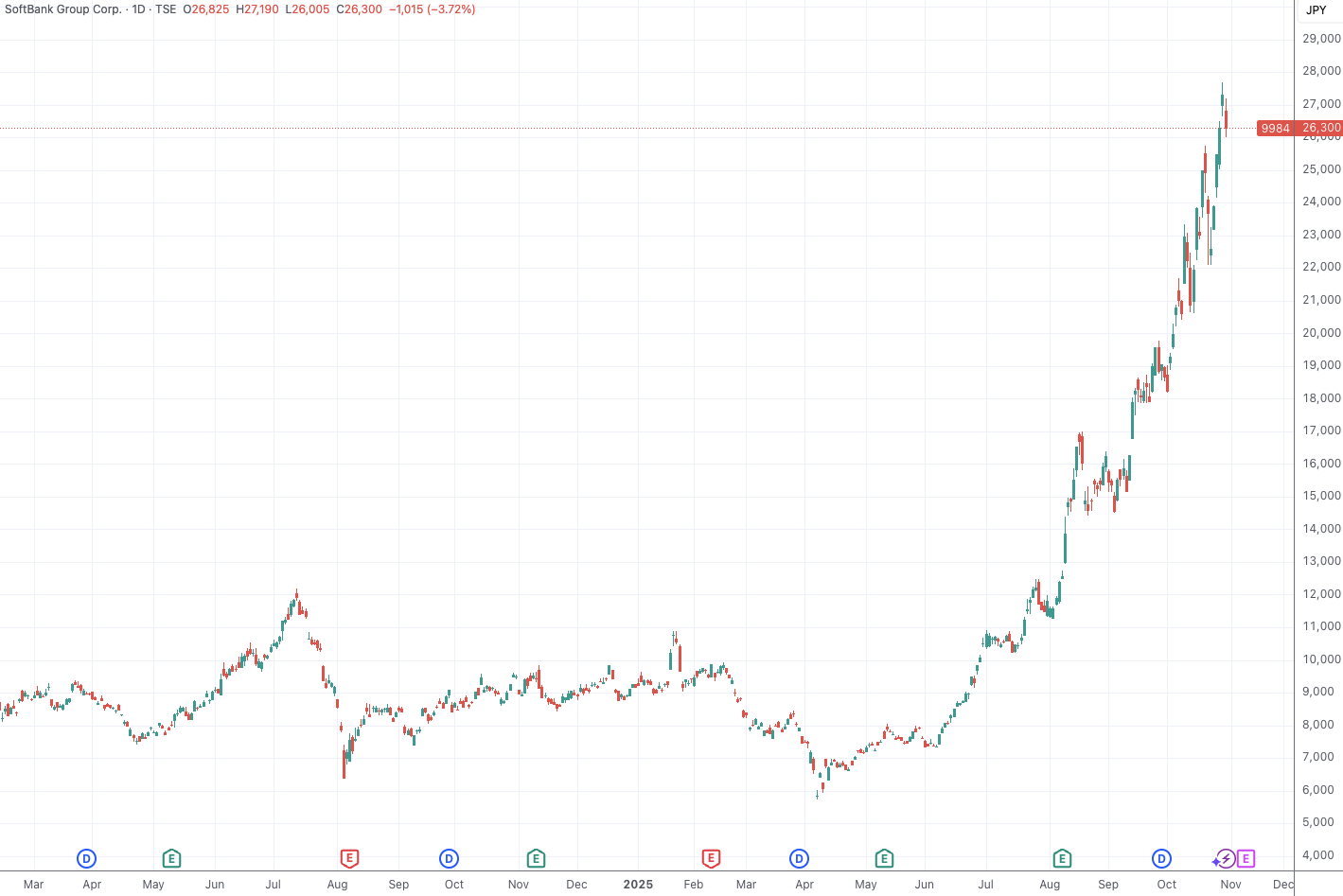 孙正义4个月身价暴涨3倍重登日本首富：AI豪赌背后的财富传奇