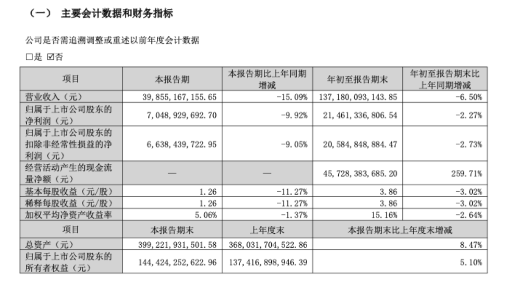 格力电器Q3财报：营收利润双降，现金流暴增与研发投入成亮点
