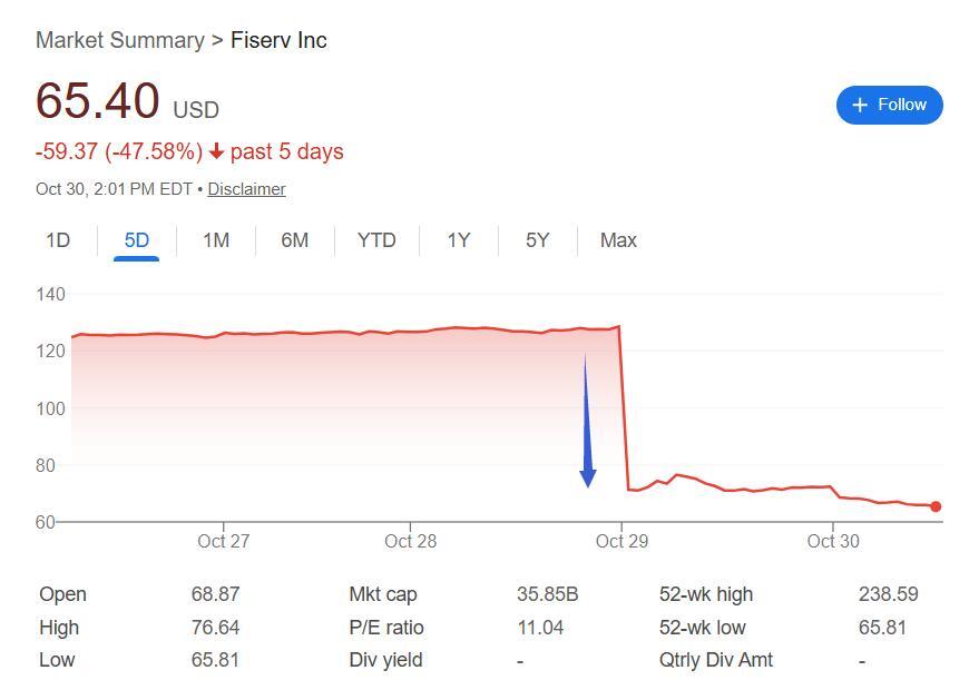 单日蒸发300亿！美国金融科技巨头Fiserv暴跌背后的管理危机