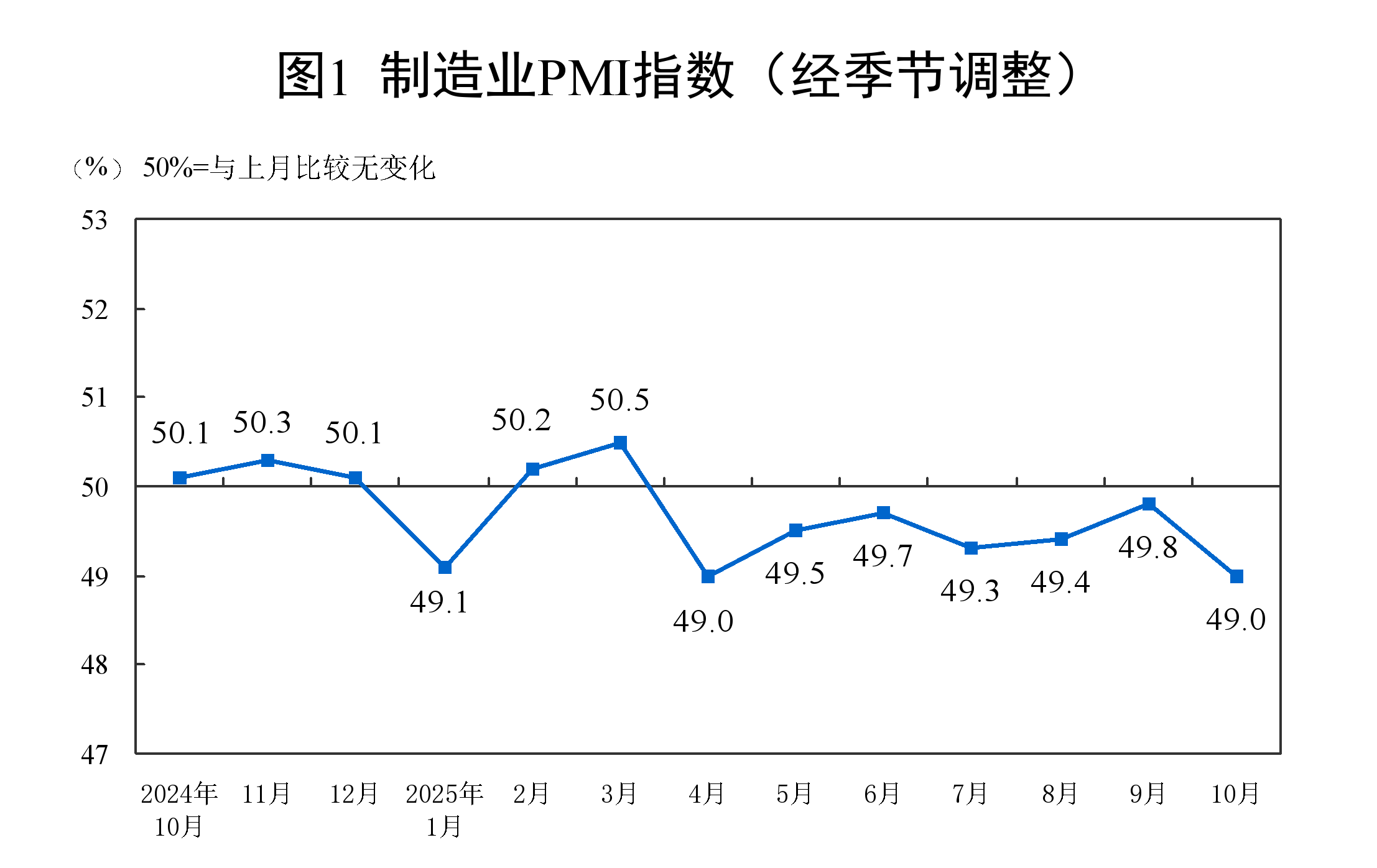 统计局:10月份中国制造业PMI为49%