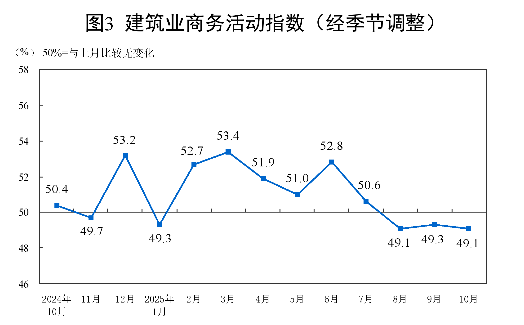 统计局:10月份中国制造业PMI为49%