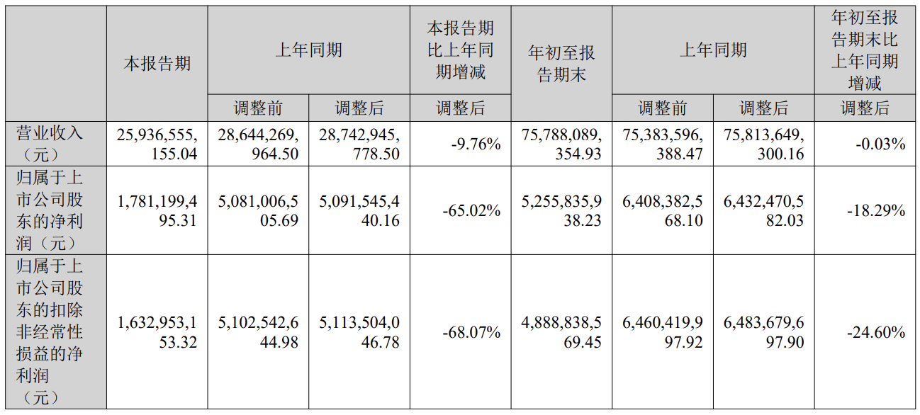 温氏股份三季度净利润暴跌65%：“农户+公司”模式与双轮驱动面临挑战