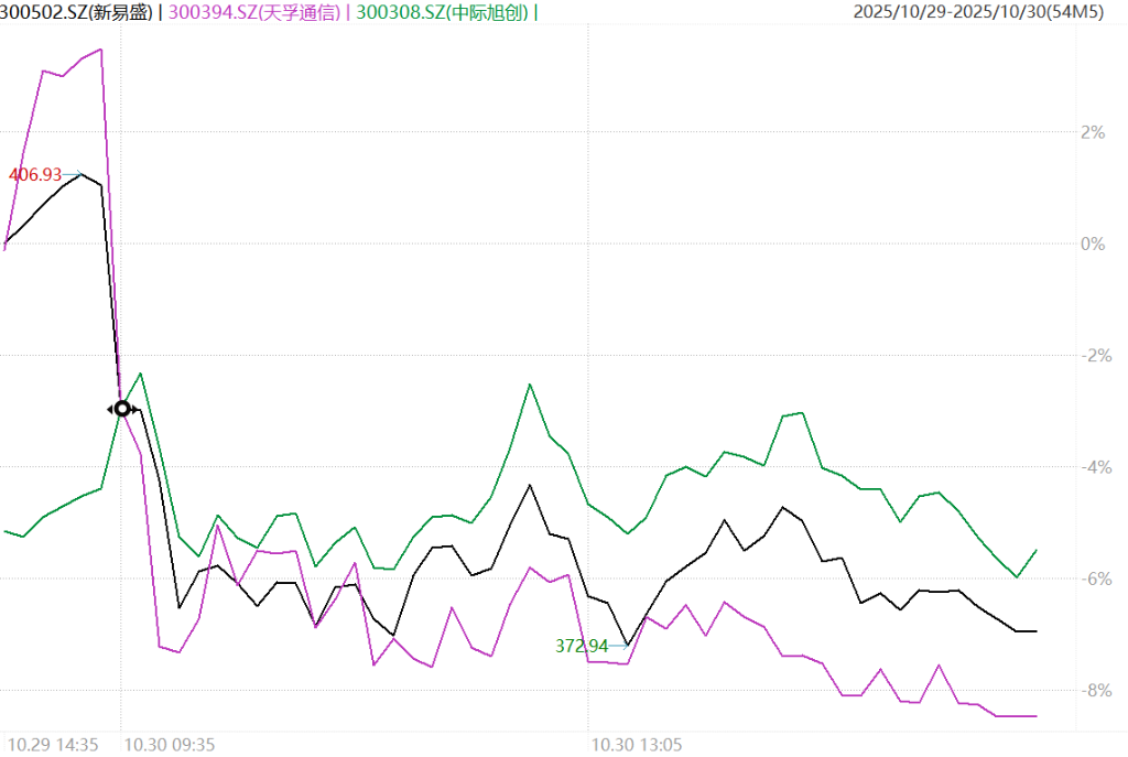 AI板块最新成绩单：中际旭创独领风骚，易中天业绩分化明显