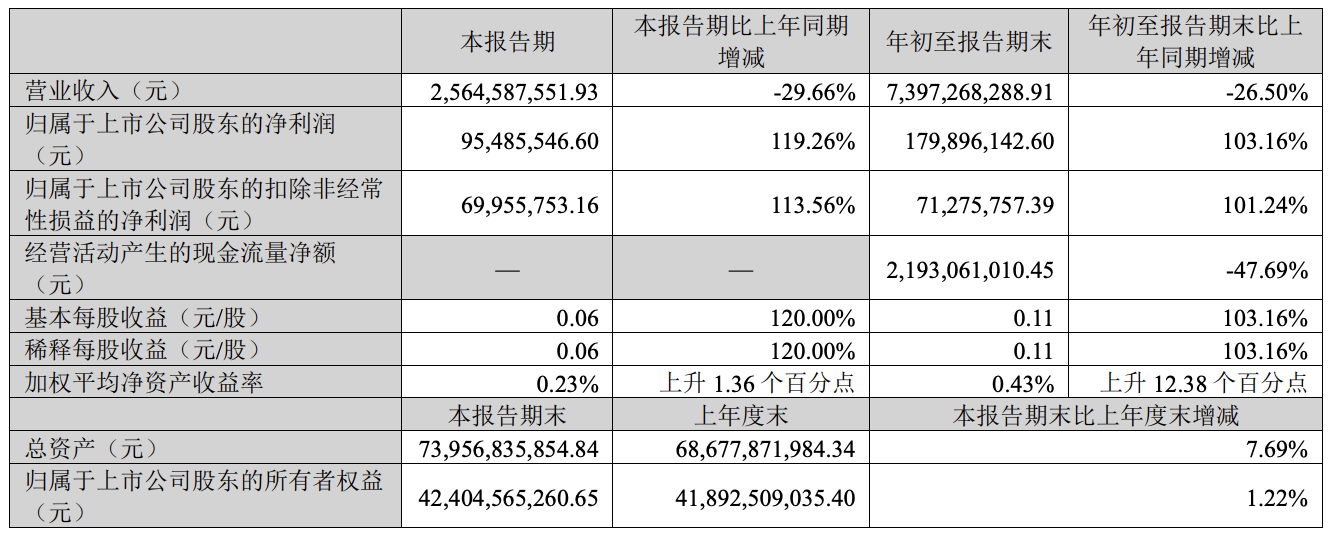 净利暴增103%：天齐锂业引领锂电行业周期反转