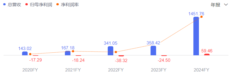 赛力斯2024年业绩大涨图片