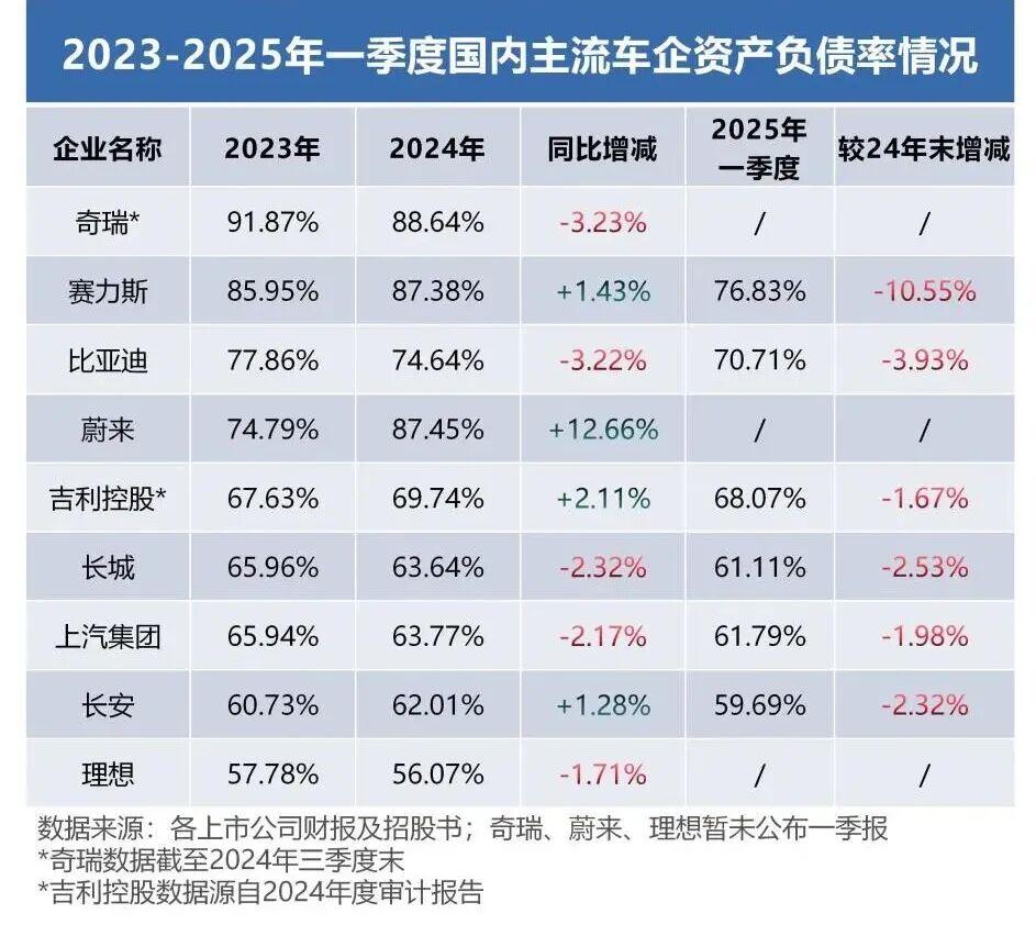 赛力斯资产负债率相对较高图片