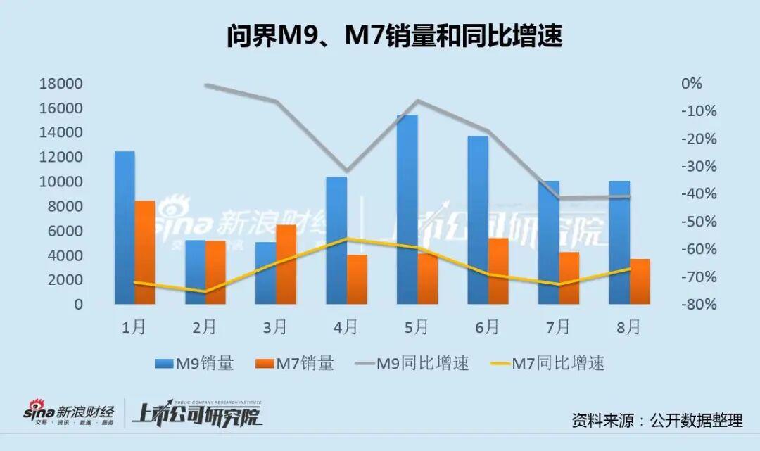 问界部分车型今年销量情况图片