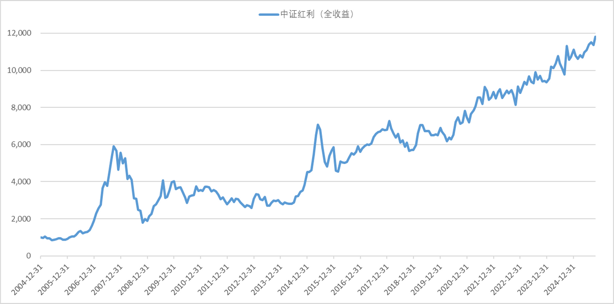 红利指数创新高背后：揭秘高股息投资的长期复利密码
