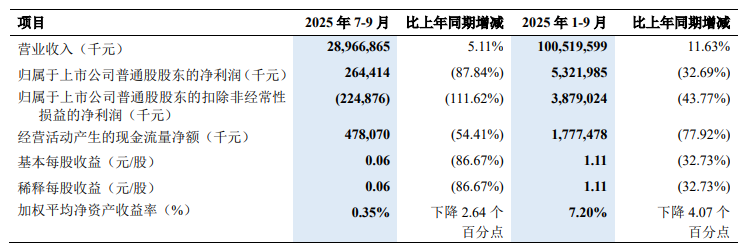 中兴通讯2025年前三季度财报：增收不增利，毛利率受转型冲击