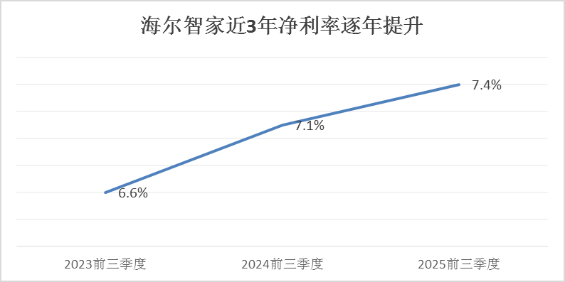 海尔智家三季报亮点：费率三连降，净利率三连升，变革成效显著