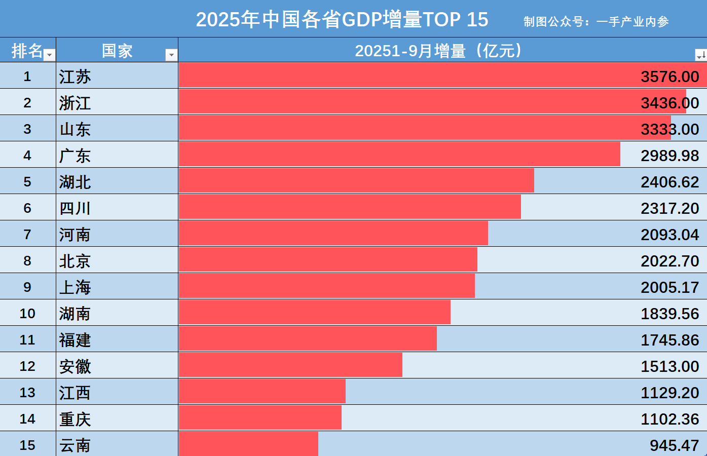 2025年前三季度GDP格局生变：苏浙川鄂增量逆袭，经济版图如何重塑？