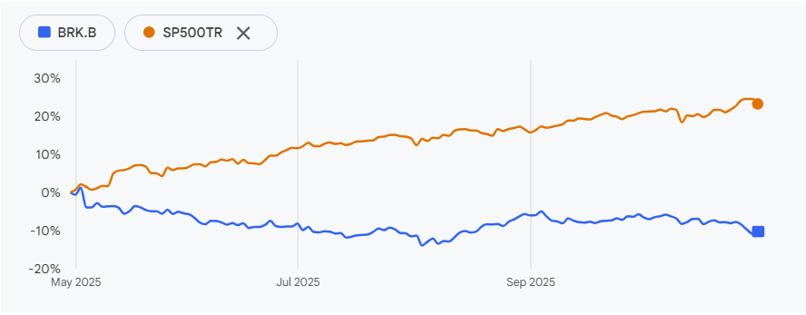 巴菲特卸任倒计时：伯克希尔“股神溢价”消失，市场如何应对？
