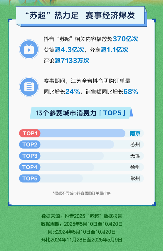 “苏超”赛事引爆江苏夜经济，抖音夜间团购订单激增25%