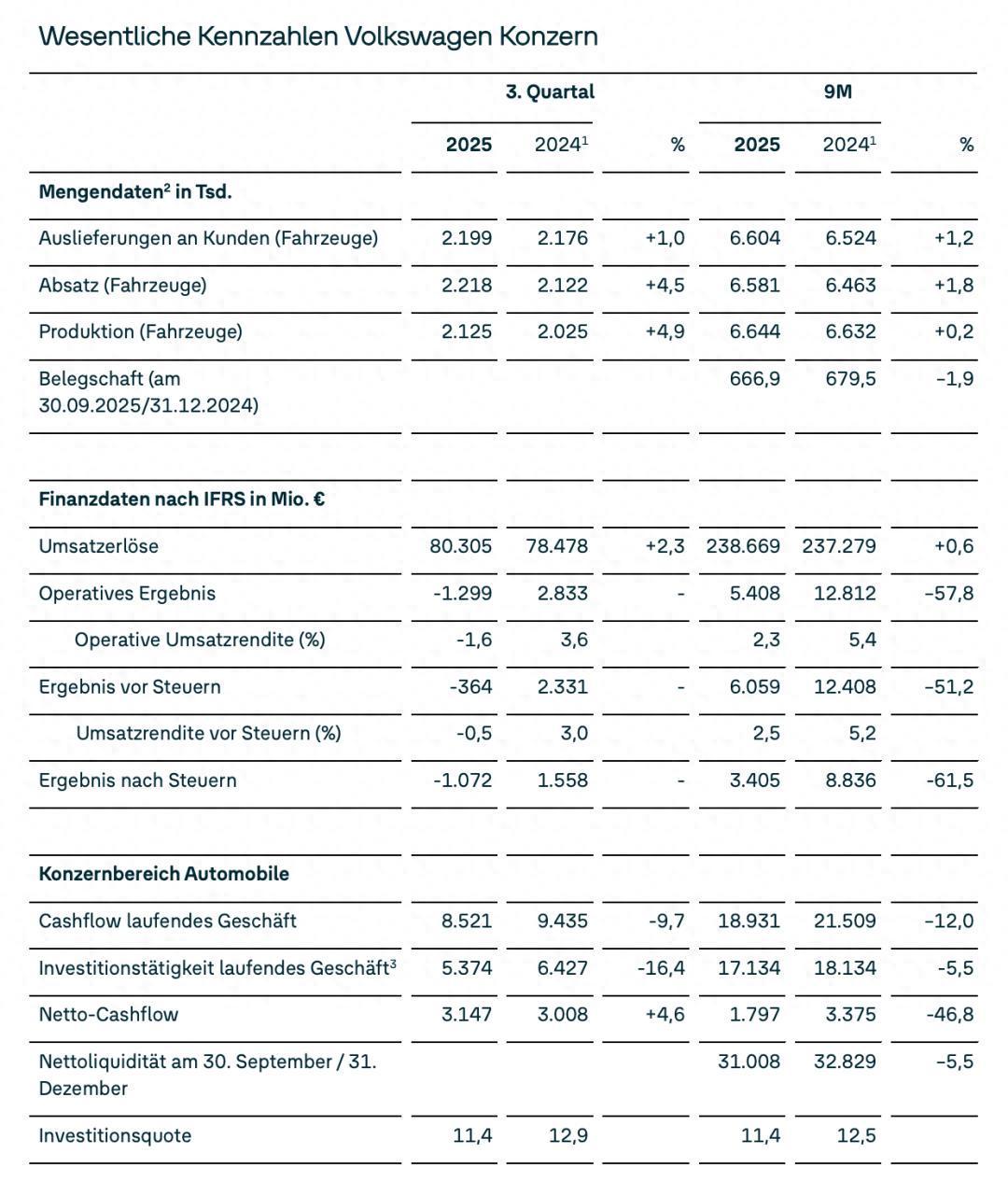 大众汽车2025年Q3财报：亏损超10亿欧元，面临多重挑战