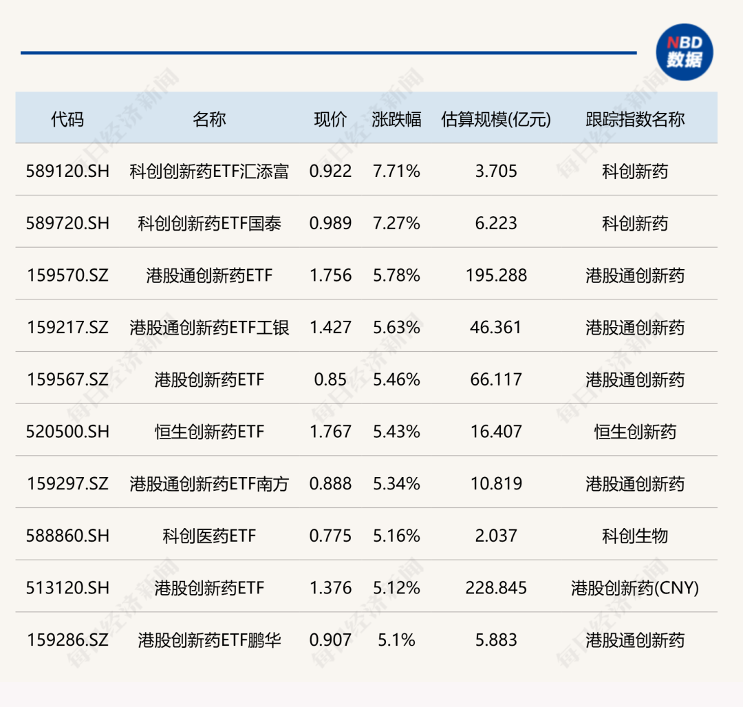 ETF今日行情：科创创新药ETF涨超7%，通信ETF跌超5%
