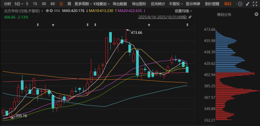 北方华创单季营收破百亿 前三季净赚51亿却遭大基金减持
