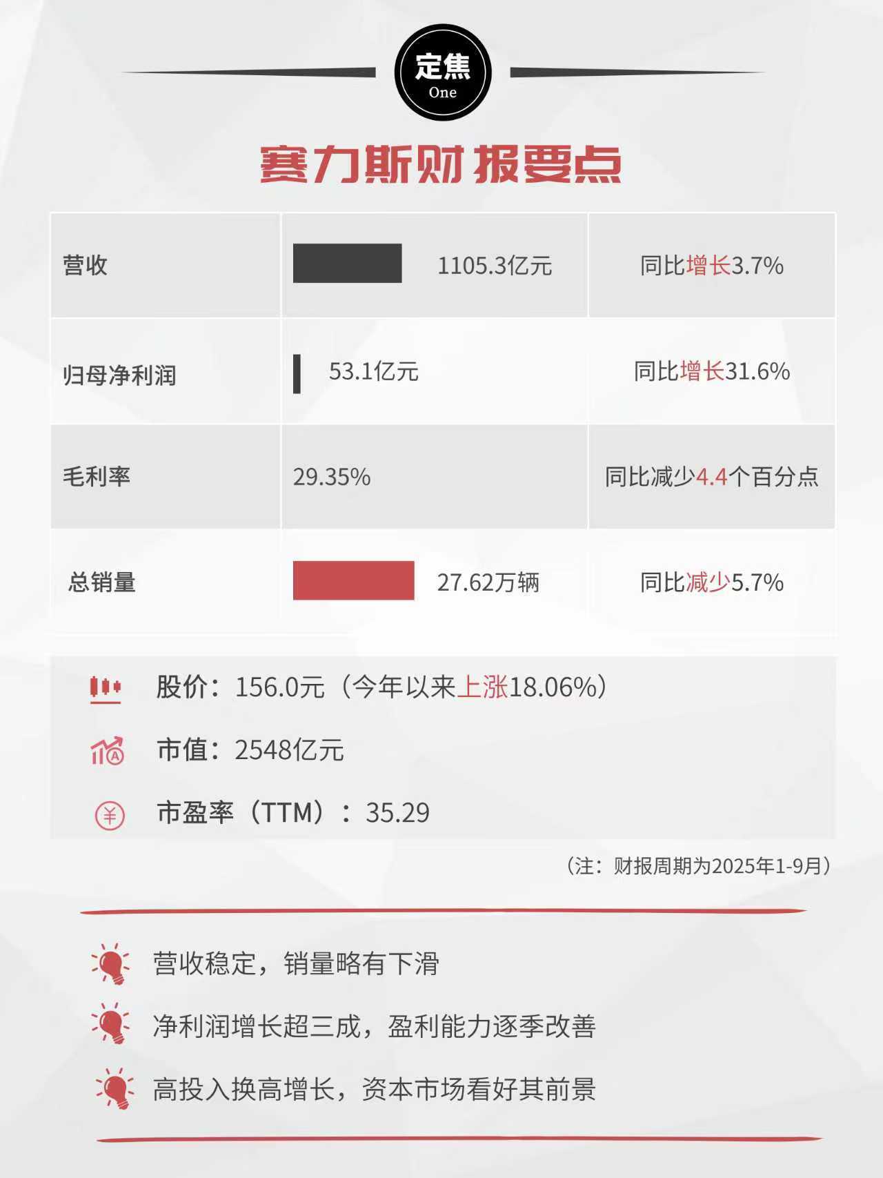 赛力斯2025年前三季度财报解析：销量下滑利润逆势增长