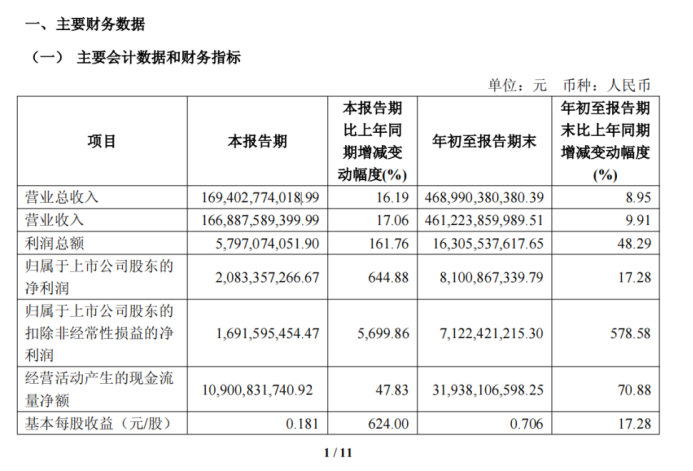 上汽集团Q3营收近1700亿重夺月销冠，高端化挑战待解