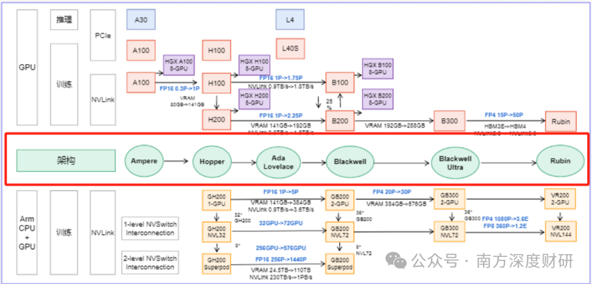 英伟达Rubin架构：AI算力革命与产业链投资机遇