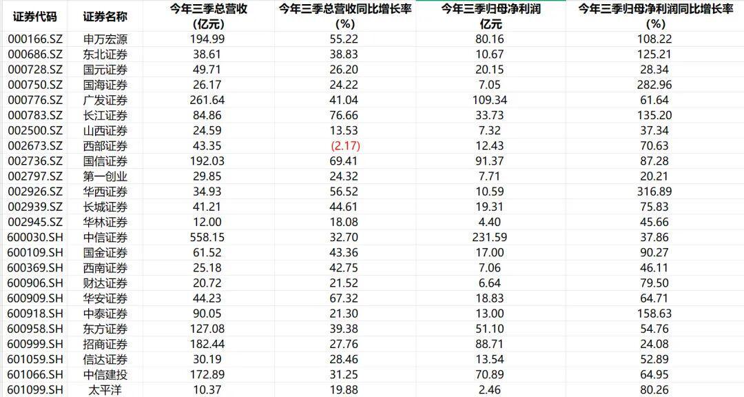 券商业绩普增背后：投资逻辑悄然生变，市场分化加剧