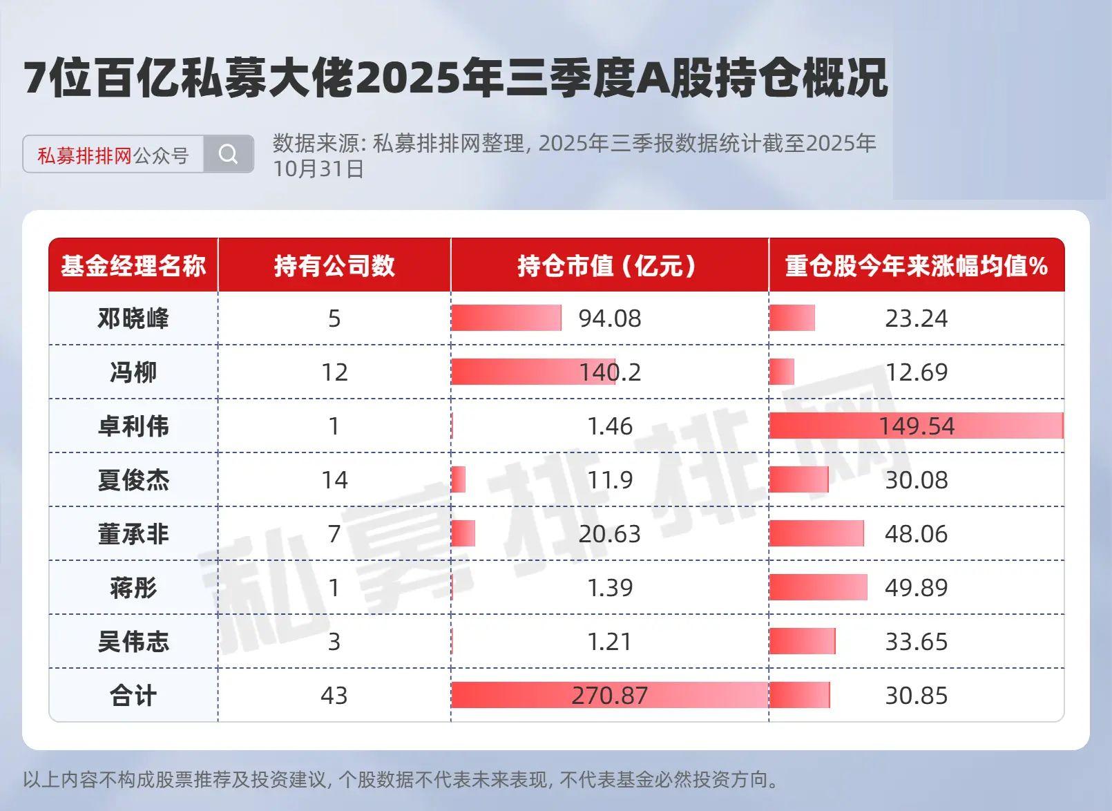 2025年三季度百亿私募大佬持仓揭秘：邓晓峰、冯柳等重仓股全解析