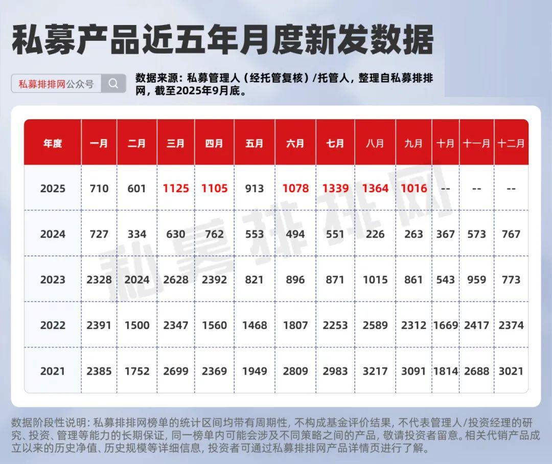 私募产品发行火爆！精砚私募、顽岩资产等新星业绩夺冠