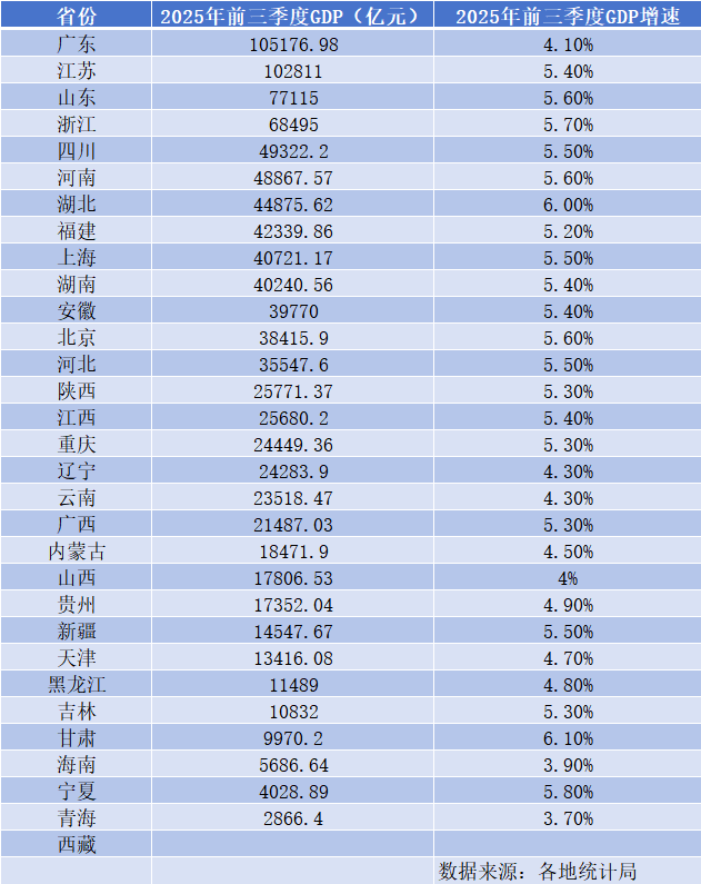 30省三季报经济数据揭晓：甘肃领跑，经济大省如何发力？