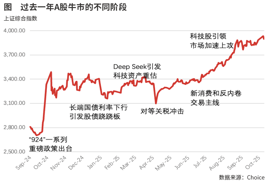 A股牛市一周年：科技主线领涨，外部冲击难改长期趋势