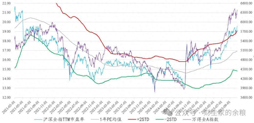 A股估值分析：上次抄底成功，这次还能跟进吗？