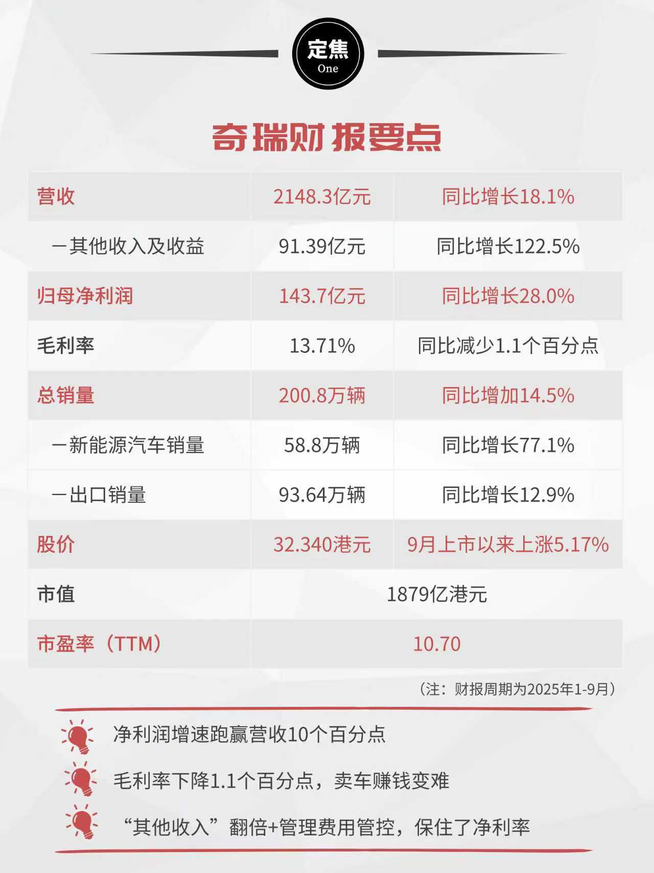 奇瑞2025年前三季度财报:海外销量激增,占比近半引领增长