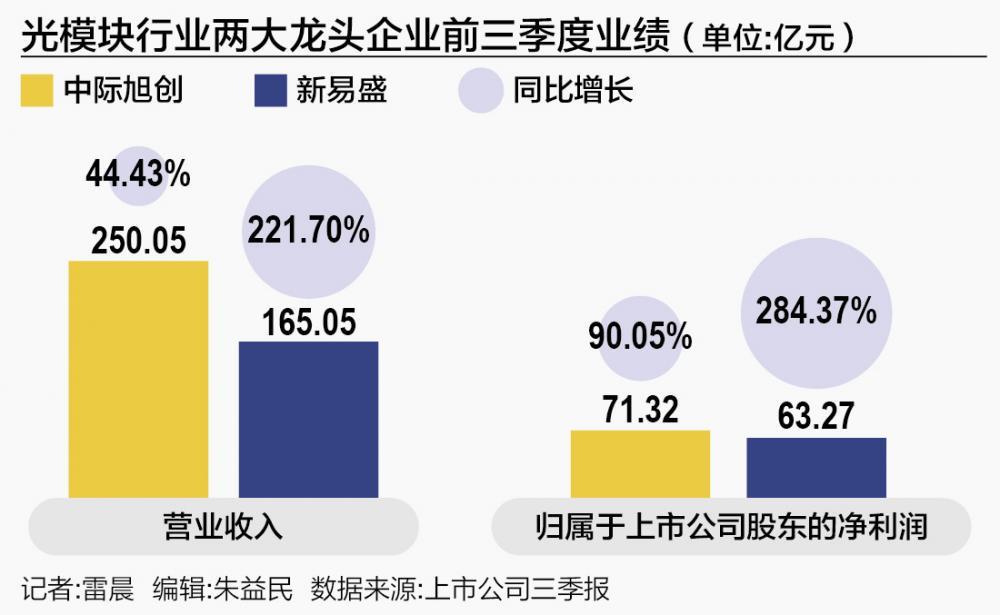 光模块双雄：高增长审美疲劳 高估值面临压力