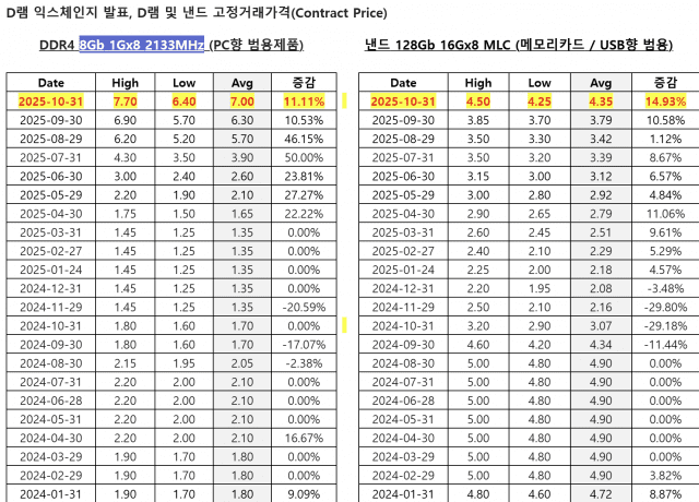 存储芯片市场价格飙升：DRAM与NAND闪存持续上涨